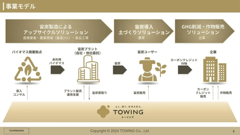 事業モデル