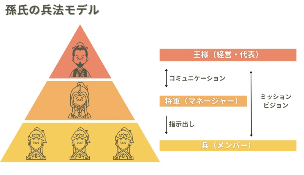 孫氏の兵法モデル