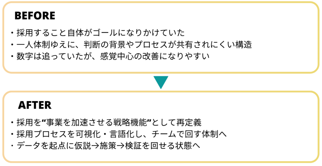 ストアフロント様の抱えていた当時の採用課題