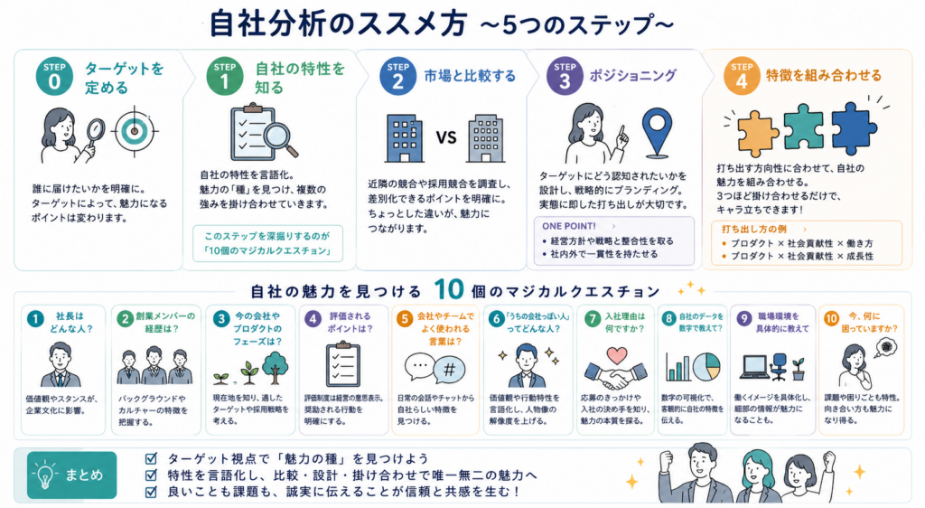 自社分析のススメ方～5つのステップ～と自社の魅力を見つける10の質問