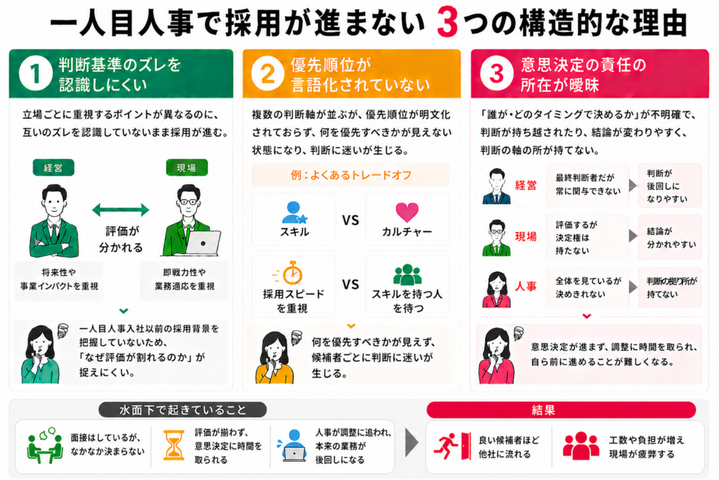 一人目人事で採用が進まない3つの構造的な理由