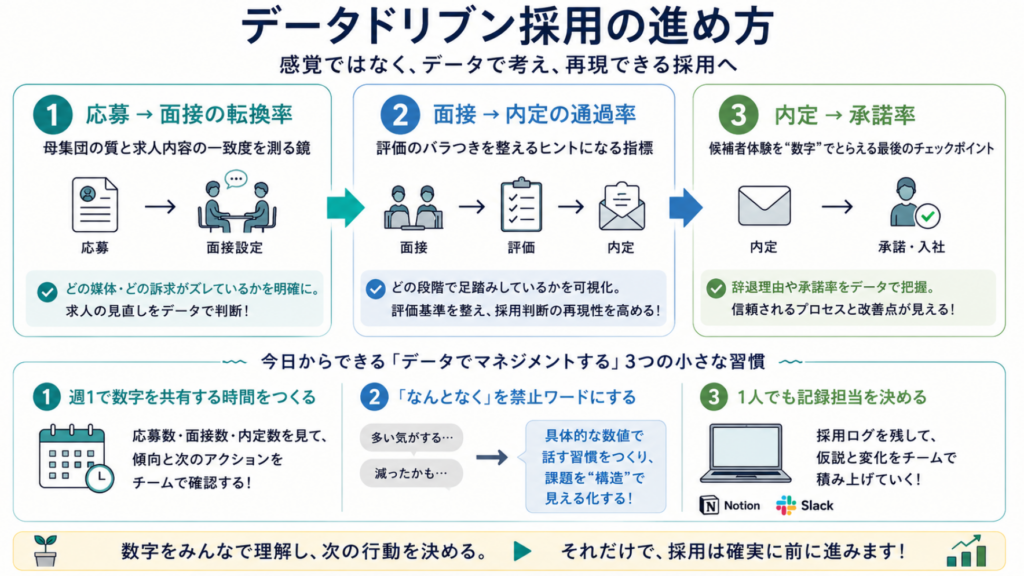 データドリブン採用の進め方