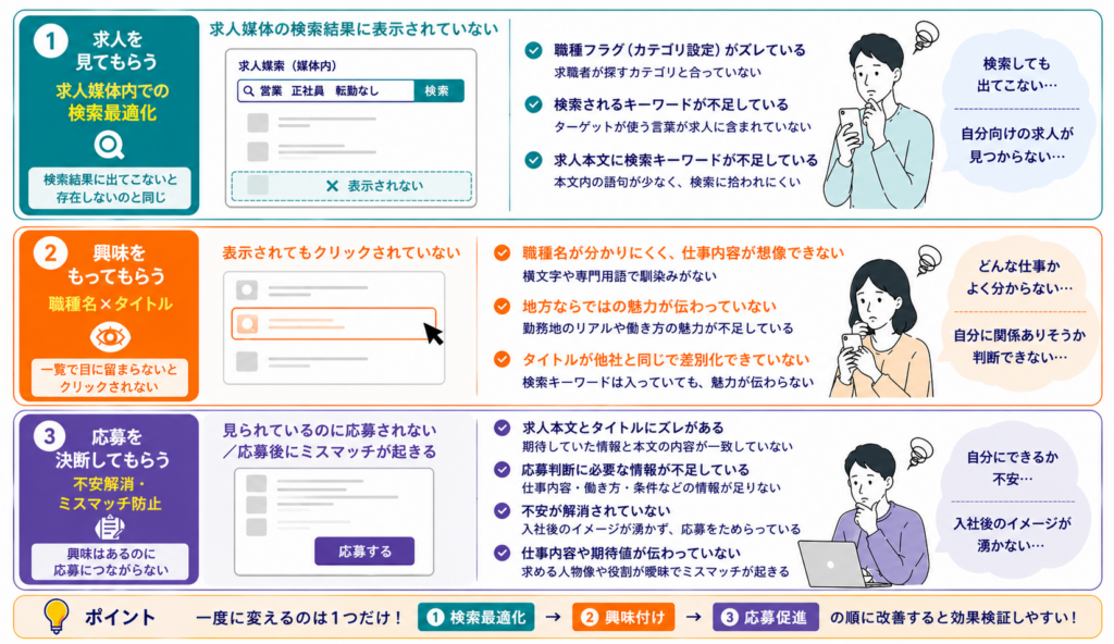 切り分け方法|応募が来ない求人広告の3パターン(地方採用)